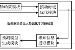 數(shù)據(jù)驅(qū)動(dòng)的無人船強(qiáng)化學(xué)習(xí)控制器結(jié)構(gòu)及設(shè)計(jì)方法