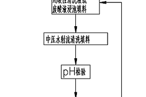 用于電站冷卻塔淋水填料的離線物理化學清洗方法