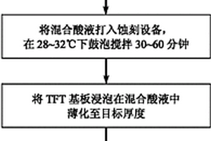 超大超薄液晶顯示面板化學蝕刻減薄方法