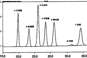 食用菌中單糖、寡糖的檢測方法