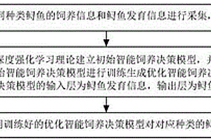 基于深度強(qiáng)化學(xué)習(xí)的鱘魚飼養(yǎng)方法、裝置、介質(zhì)和終端