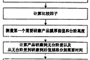 化學機械研磨時間控制方法