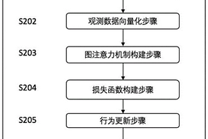 基于強(qiáng)化學(xué)習(xí)和圖注意力網(wǎng)絡(luò)的交通信號(hào)控制方法及系統(tǒng)