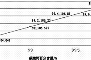 高效、準確檢測工業(yè)碳酸鈣主含量的方法