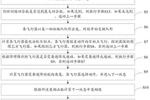 基于動態(tài)目標分配的深度強化學習隊形變換方法及系統(tǒng)