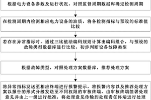 電力用油化學(xué)監(jiān)督管理方法和系統(tǒng)