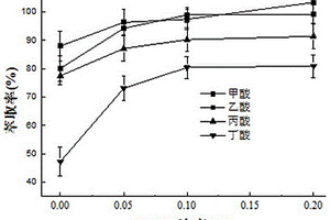 費(fèi)托合成油中C<Sub>1</Sub>-C<Sub>4</Sub>有機(jī)酸含量的檢測方法