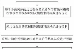 基于優(yōu)化學(xué)習(xí)算法的熱風(fēng)爐智能燃燒控制方法