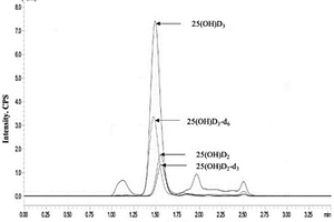 末梢微量血維生素D質(zhì)譜檢測(cè)方法