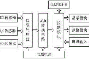 危險(xiǎn)化學(xué)品監(jiān)控裝置