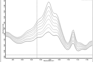 軋制潤滑油性能的紅外光譜檢測方法