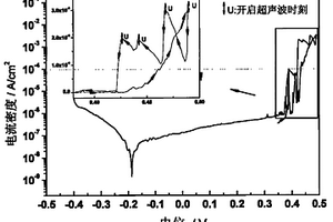 準(zhǔn)確評(píng)價(jià)不銹鋼點(diǎn)蝕電位的超聲電化學(xué)方法