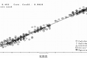 近紅外快速檢測釀酒原料中理化指標的方法