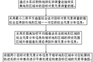 元素地球化學(xué)數(shù)據(jù)篩選的尋礦標(biāo)定方法及系統(tǒng)