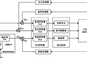 基于平推流反應(yīng)動(dòng)力模型的等溫化學(xué)氣相滲透PLC-IPC控制系統(tǒng)