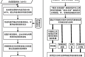 多目標(biāo)下海上風(fēng)電場(chǎng)最優(yōu)化學(xué)儲(chǔ)能容量確定方法