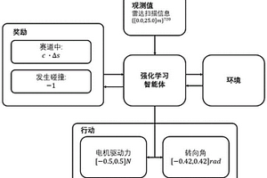 基于強(qiáng)化學(xué)習(xí)的智能自動(dòng)駕駛控制方法