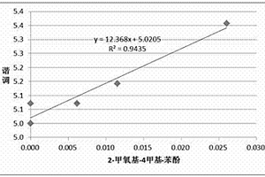 提升煙氣諧調(diào)的香氣成分的檢測(cè)及判定方法