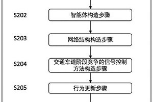 基于強(qiáng)化學(xué)習(xí)和交通車道競爭理論的交通控制方法及系統(tǒng)