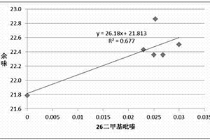 改善煙氣余味的香氣成分的檢測(cè)及判定方法