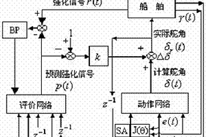 基于模擬退火-強(qiáng)化學(xué)習(xí)算法的船舶運(yùn)動(dòng)控制器