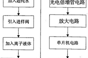 基于光電轉(zhuǎn)換法的農(nóng)藥殘毒快速檢測方法