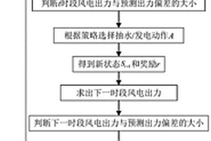 基于強化學(xué)習(xí)的風(fēng)蓄生態(tài)發(fā)電日隨機優(yōu)化調(diào)度方法