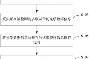 干化學(xué)體外診斷儀器及其多聯(lián)試帶類型自動識別方法