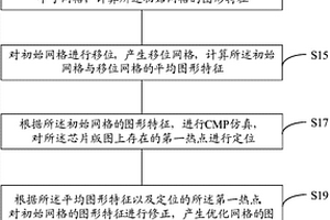 化學(xué)機(jī)械拋光仿真的方法和裝置