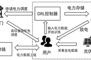 基于區(qū)塊鏈和深度強化學(xué)習(xí)的電力調(diào)度方法