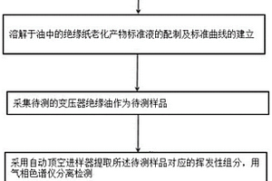 絕緣油中低分子揮發(fā)性有機物含量的快速檢測方法