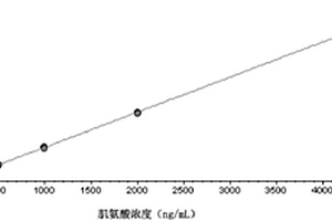 尿樣中肌氨酸的定量檢測方法