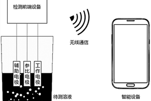 基于Android的便攜式重金屬離子檢測儀器及方法