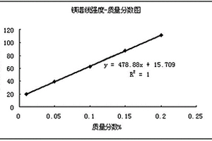 靈敏可靠、準(zhǔn)確高效的爐渣中游離氧化鎂含量的檢測(cè)方法