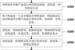 基于機(jī)器視覺的單甘酯質(zhì)量檢測方法及系統(tǒng)