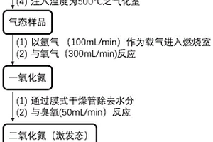 石油產(chǎn)品中超低氮含量的檢測方法