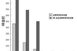 鈀-金合金納米籠免疫層析試紙條檢測(cè)微囊藻毒素-LR的方法