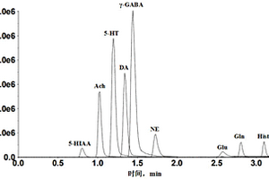 超高效液質(zhì)聯(lián)用檢測腦微透析液中11種神經(jīng)遞質(zhì)的方法