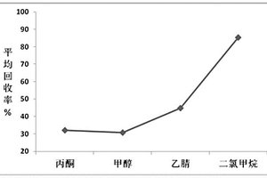 (2,4,6-三甲基苯甲酰基)二苯基氧化膦的液相串聯(lián)質(zhì)譜檢測方法