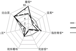 云南松露香氣物質(zhì)的檢測方法