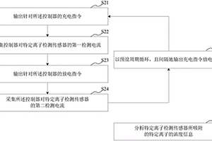 特定離子檢測(cè)方法、系統(tǒng)、計(jì)算機(jī)可讀存儲(chǔ)介質(zhì)及設(shè)備