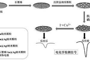 基于石墨烯/金@銀納米顆粒修飾電極檢測(cè)碘離子的方法