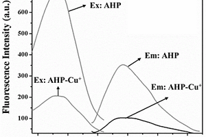 基于絡(luò)合作用檢測Cu+的熒光探針及其應(yīng)用