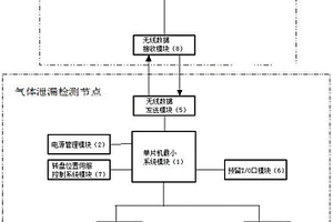 管廊氣體泄漏檢測及預(yù)測系統(tǒng)