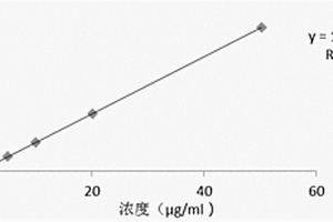 6-氯-3-甲基尿嘧啶及其有關(guān)物質(zhì)的檢測(cè)方法和應(yīng)用