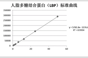 定量檢測(cè)人脂多糖結(jié)合蛋白的試劑盒及方法