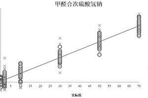 面粉中添加物的檢測(cè)方法