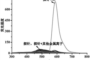 探針及應(yīng)用該探針同時(shí)檢測(cè)微量Al3+和/或I?的方法