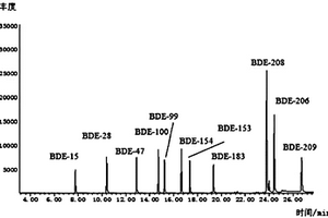 水產(chǎn)品中多種多溴聯(lián)苯醚的檢測(cè)方法