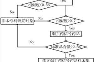 弱主藥信號(hào)藥品的快速檢測(cè)方法